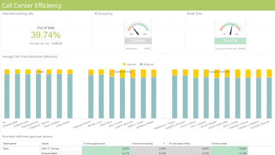 Cómo minimizar el KPI tiempo de trabajo después de la llamada ACWT