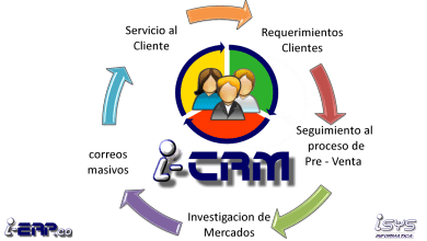 Definir el proceso de ventas con un CRM