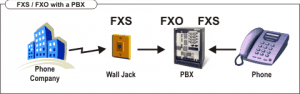 FXS FXO con PBX