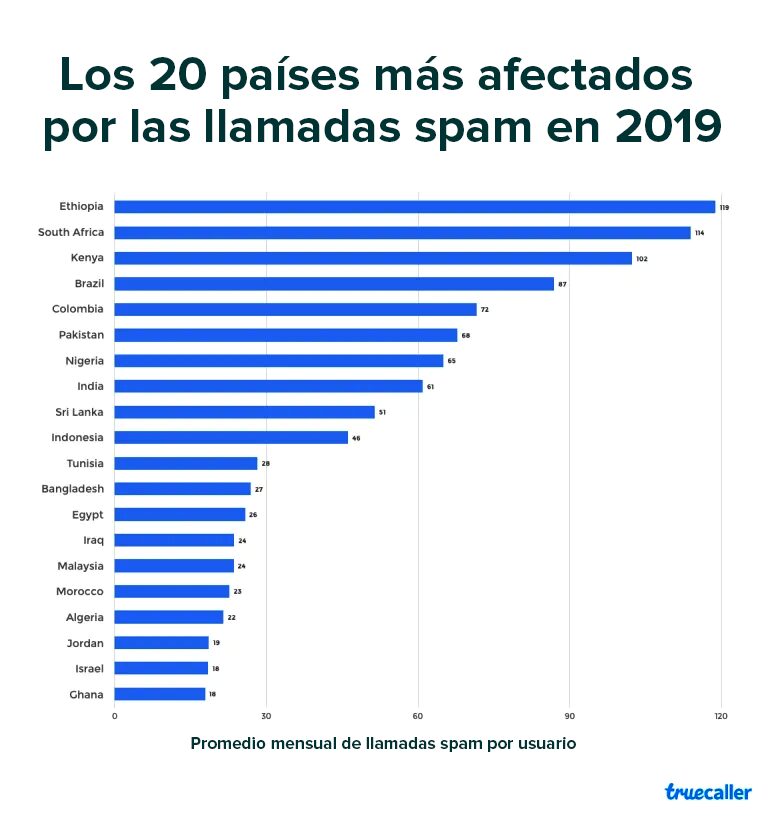 Los 20 países con más llamadas spam en 2019