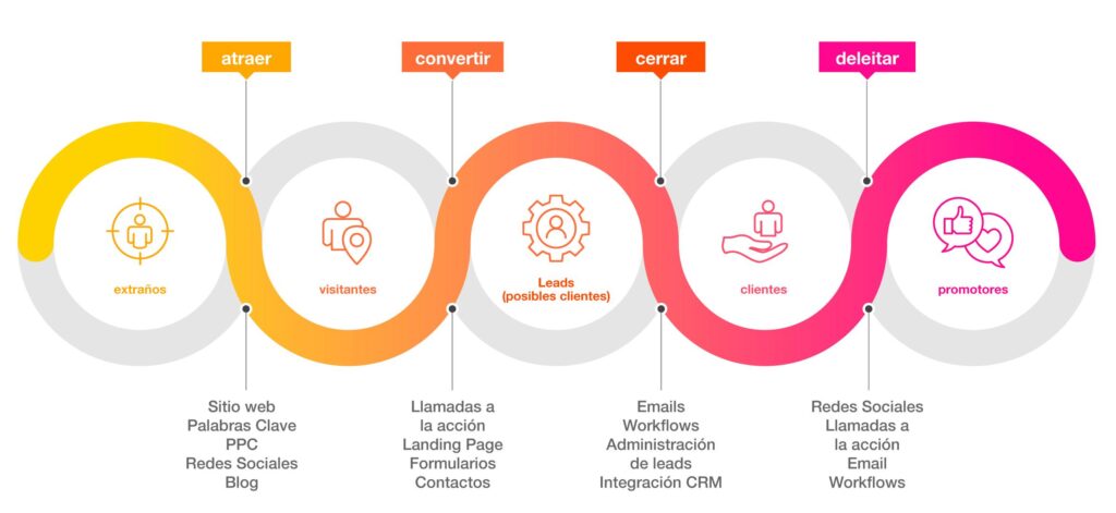 CRM (gestor de relaciones con los clientes) e Inbound Marketing