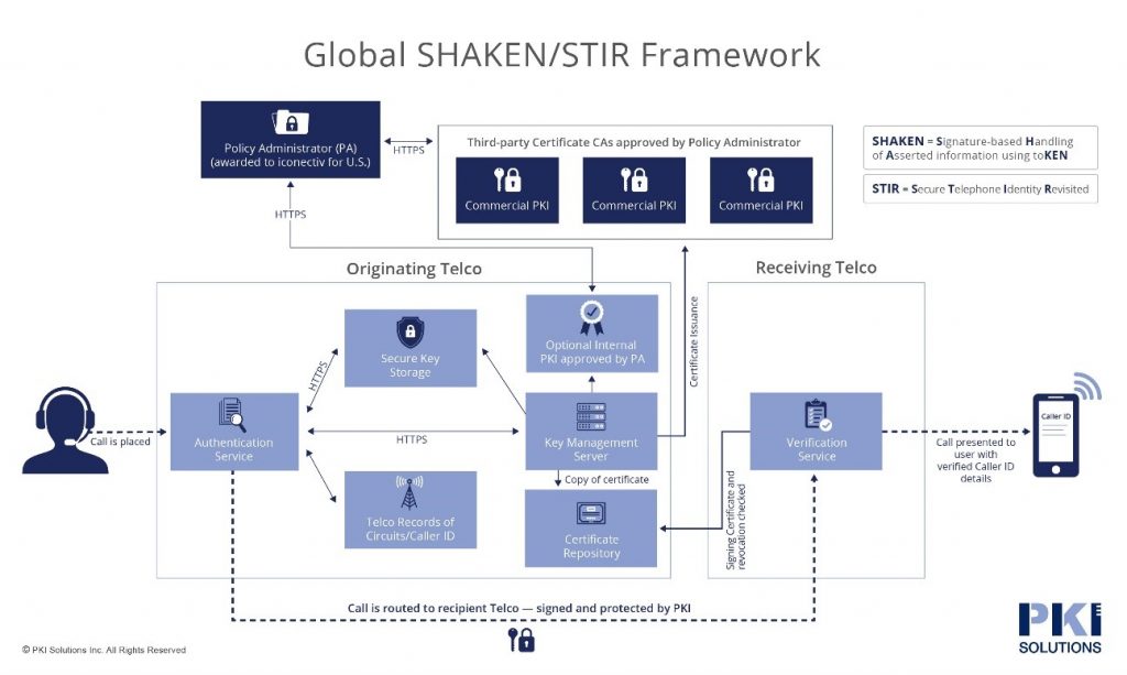 EEUU: La implementación de STIR / SHAKEN avanza con los siguientes pasos