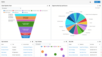 Sugar CRM ayuda a tus clientes a cerrar más ventas