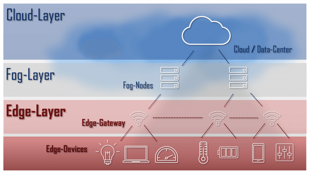 Edge Computing y la arquitectura de la nube distribuida