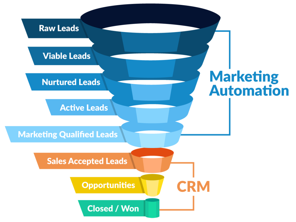 Seminario web: Cómo utilizar el CRM de marketing de forma eficaz