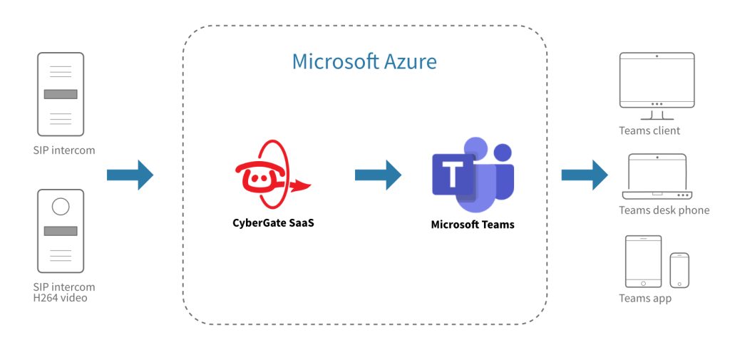 Fanvil se conecta con éxito a los equipos de Microsoft a través de CyberGate de CyberTwice