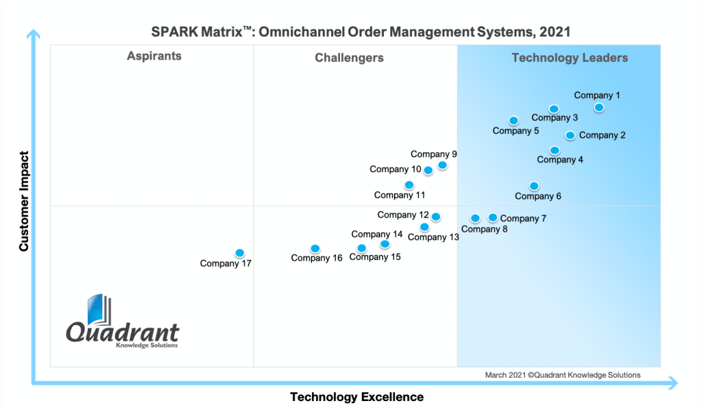 Radial se posicionó como líder en la matriz SPARK 2022 para sistemas de gestión de pedidos omnicanal (OMS) por Quadrant Knowledge Solutions